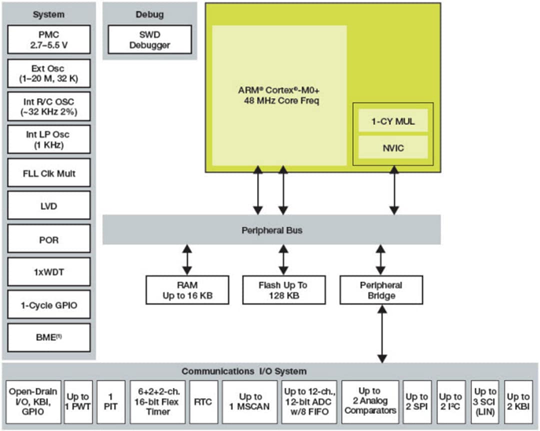 結構圖 - NXP Semiconductors Kinetis EA系列32位元微控制器