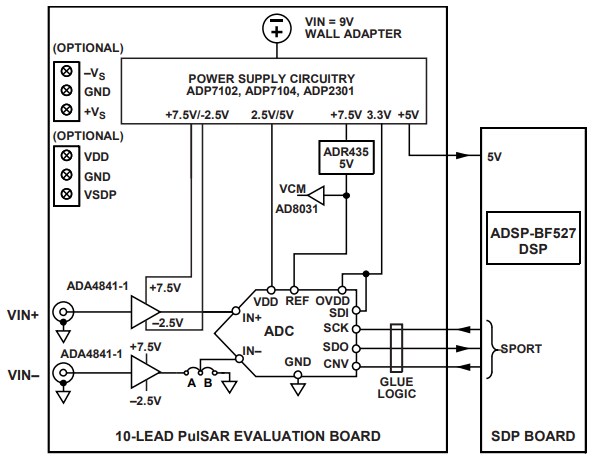 Analog Devices Inc. EVAL-AD7980-PMDZ Evaluation Board