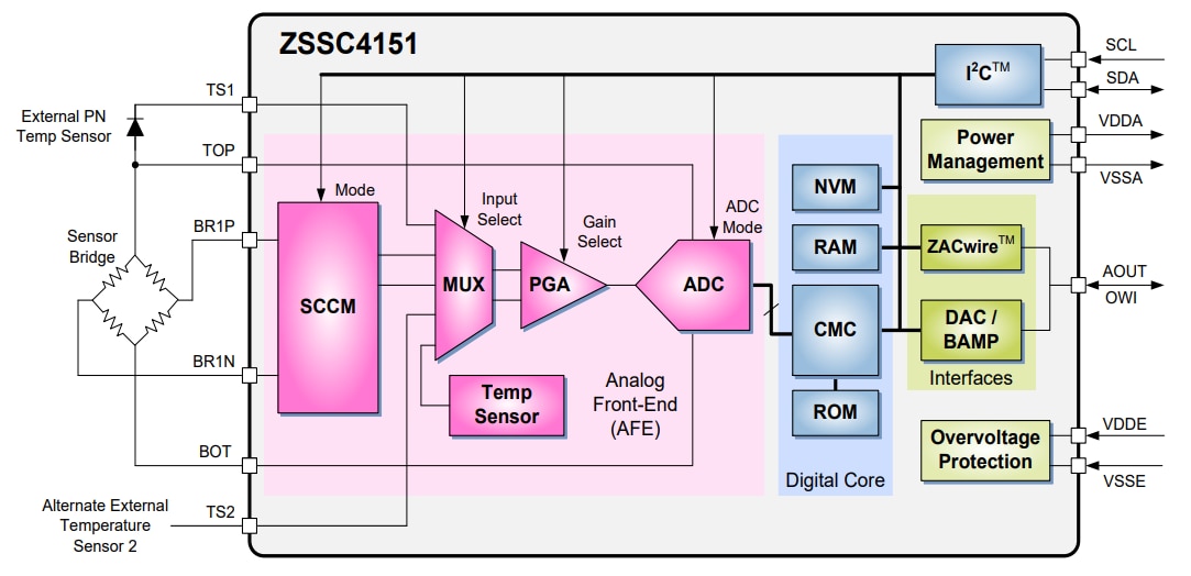 Renesas Electronics ZSSC4151 Automotive Sensor Signal Conditioner IC