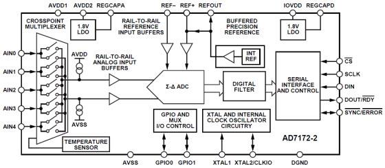Block Diagram - Analog Devices Inc. AD7172-2 / AD7172-4 24-Bit Sigma-Delta ADC