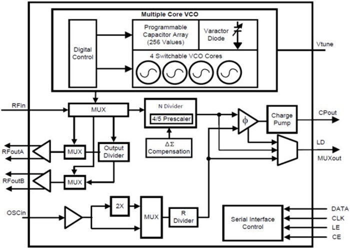 Block Diagram - Texas Instruments LMX2581 Wideband Frequency Synthesizer