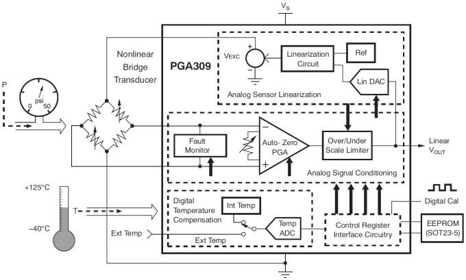 Block Diagram - Texas Instruments PGA309 Programmable Sensor Conditioner