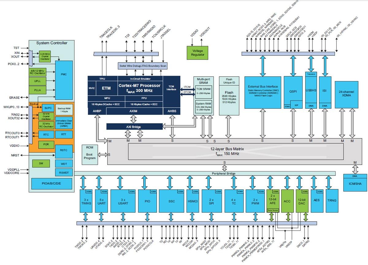 結構圖 - Microchip Technology SMART S70 ARM型快閃記憶體MCU