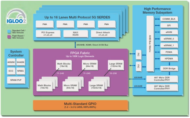 結構圖 - Microsemi / Microchip IGLOO2 FPGA