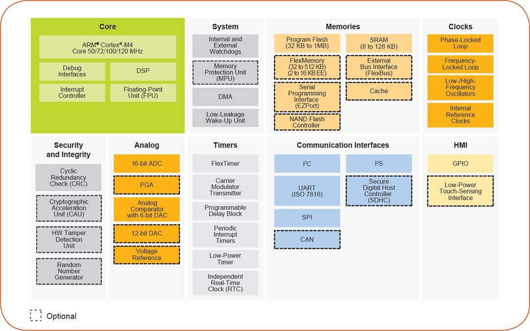 Block Diagram - NXP Semiconductors Kinetis K1x 32-bit Microcontrollers