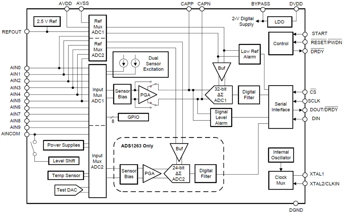 結構圖 - Texas Instruments ADS126x/ADS126x-Q1類比轉數位轉換器