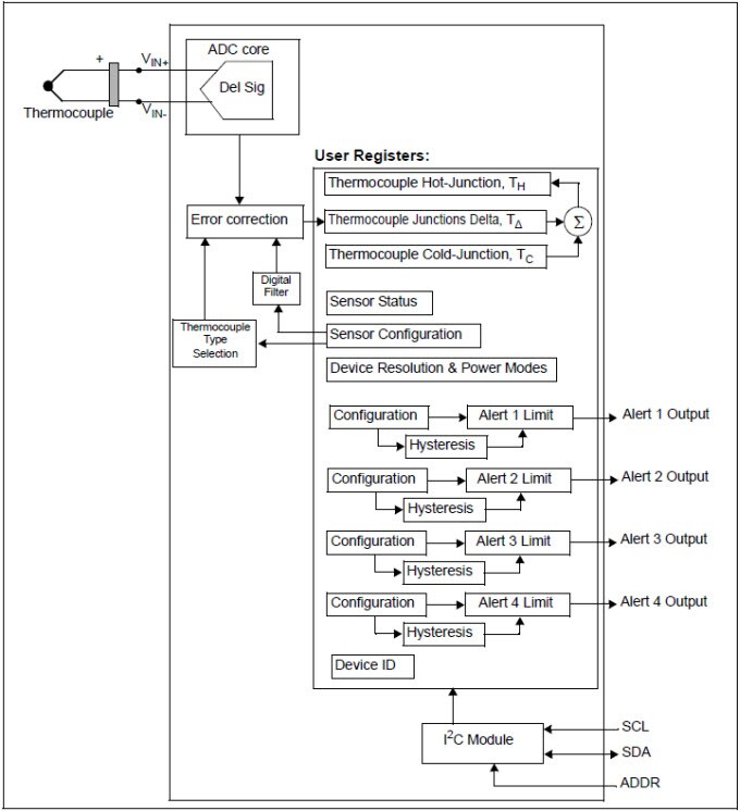 Block Diagram - Microchip Technology MCP960x, MCP96L0x, & MCP96RL0x Thermocouple ICs