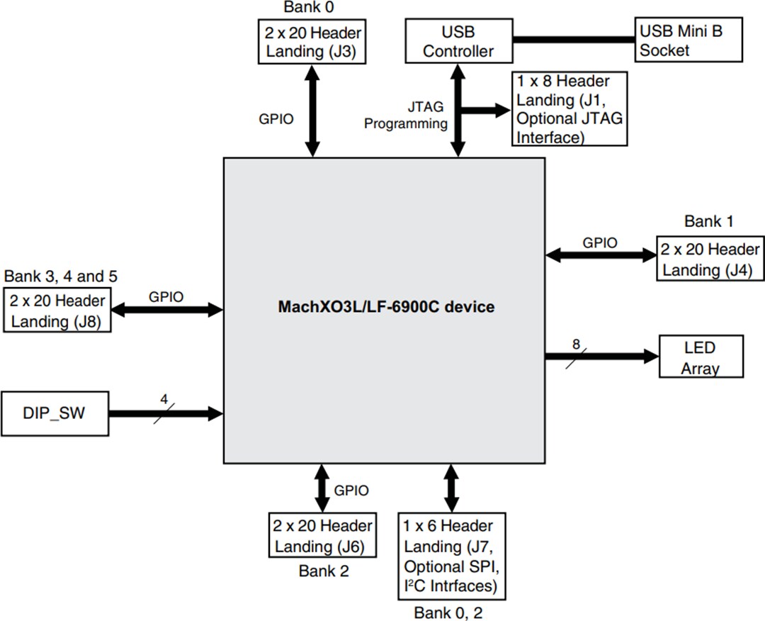 Block Diagram - Lattice Semiconductor MachXO3 Starter Kit