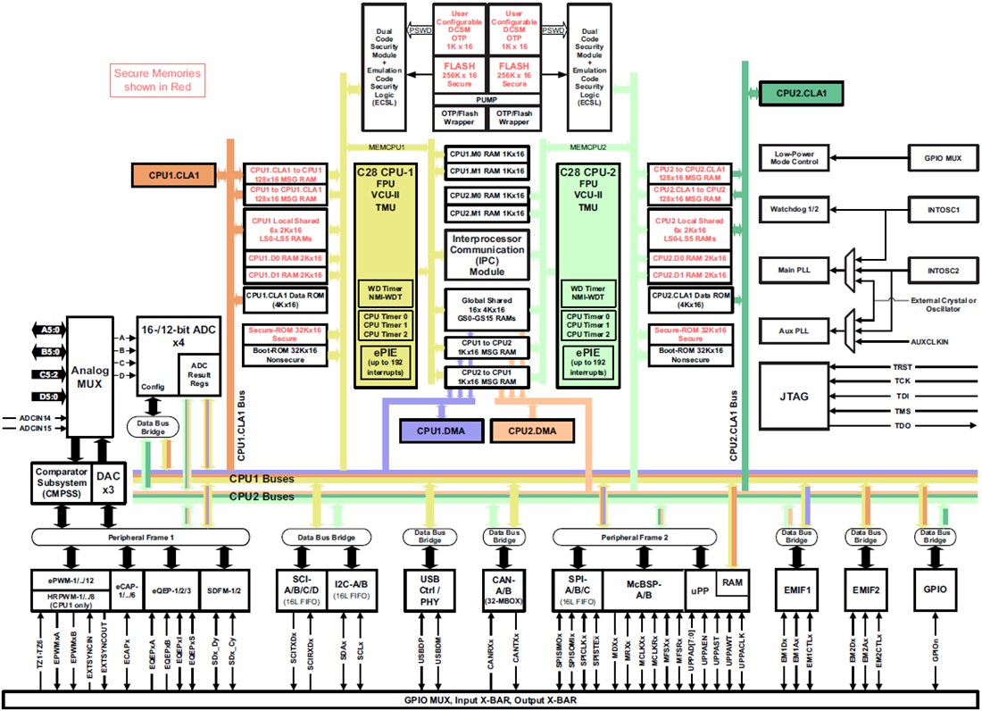 Block Diagram - Texas Instruments TMS320F2837xD Delfino Dual-Core MCUs