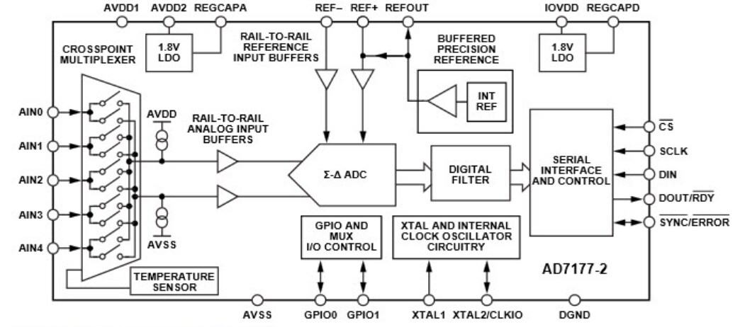 Application Circuit Diagram - Analog Devices Inc. AD7177-2 32-Bit Sigma-Delta ADCs