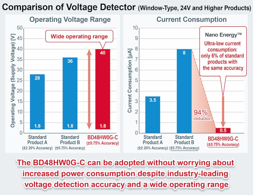 圖表 - ROHM Semiconductor BD48xxx和BD49xxx電壓偵測器IC