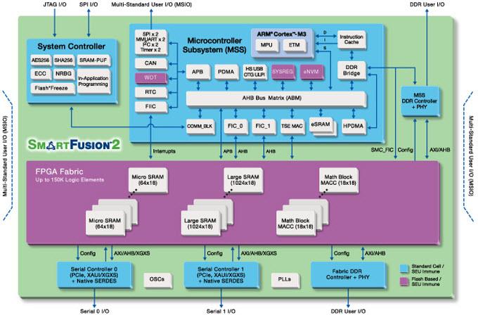 Microchip Technology SmartFusion2 SoC FPGA