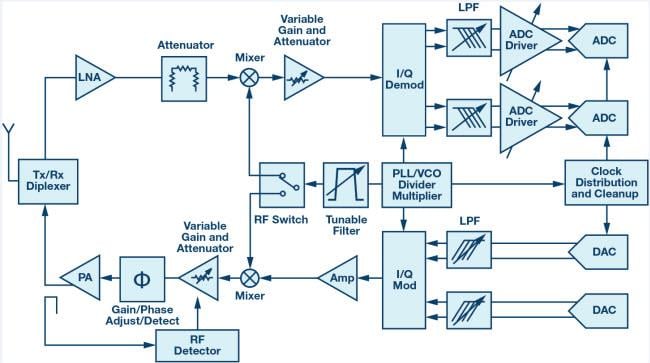 Analog Devices Inc. 射頻與微波解決方案