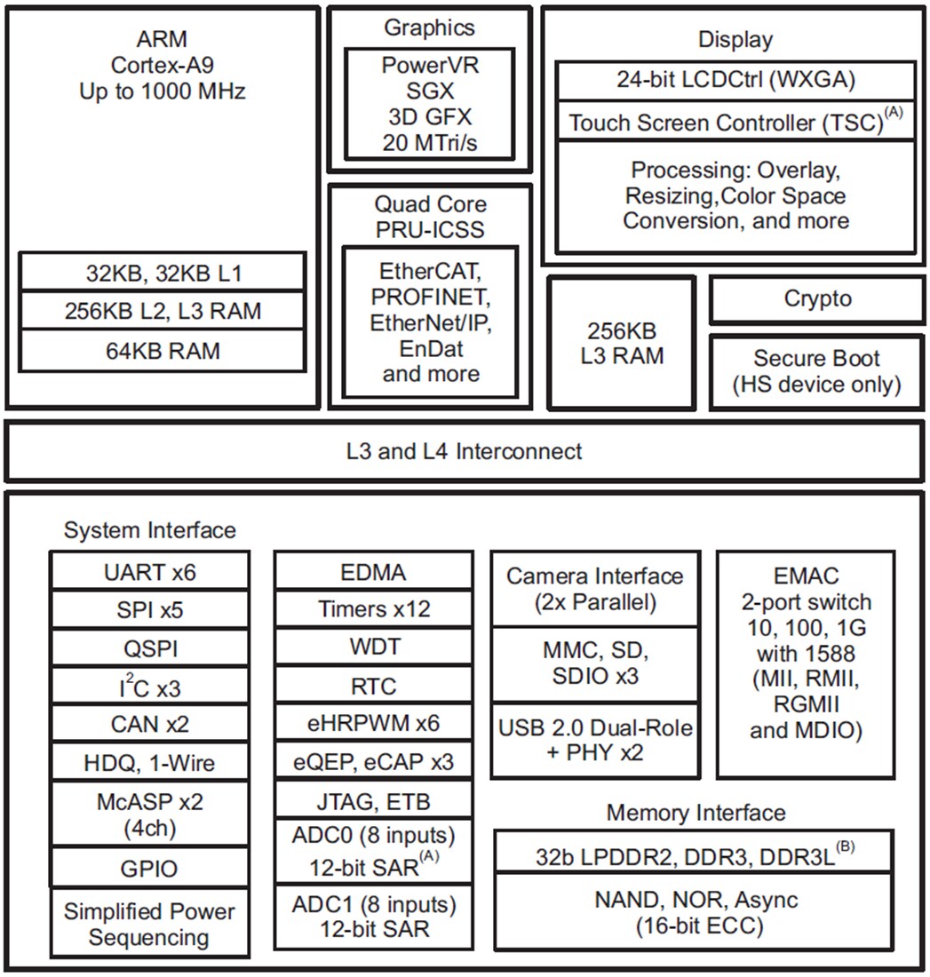 Block Diagram - Texas Instruments AM437x Arm®-Based Cortex-A9 Processors