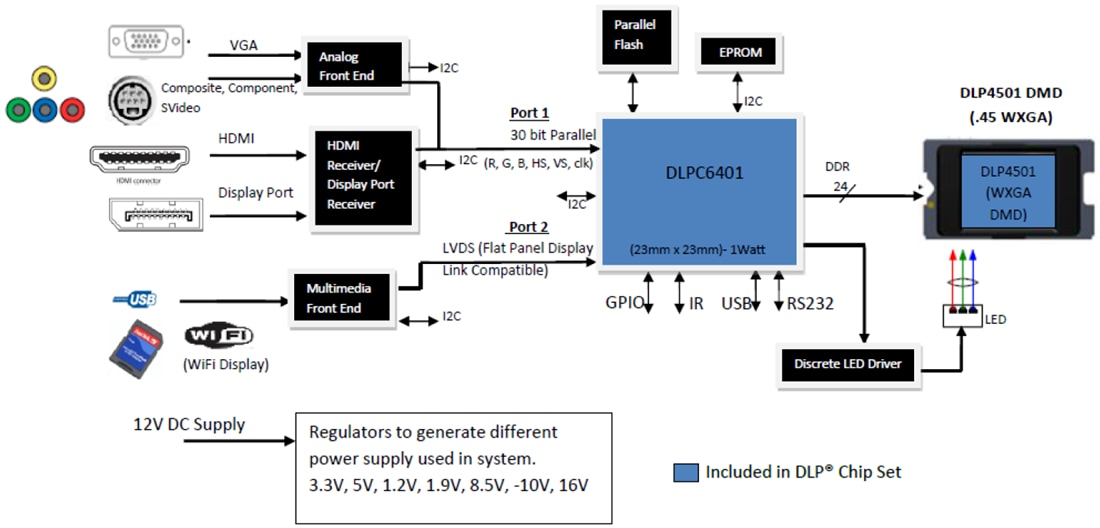 Block Diagram - Texas Instruments DLPC6401 DLP® Digital Controller