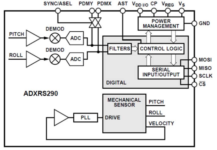 Analog Devices Inc. ADXRS290雙軸陀螺儀