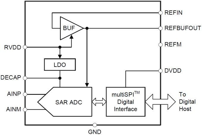 Block Diagram - Texas Instruments ADS892xB 16-Bit SAR ADCs