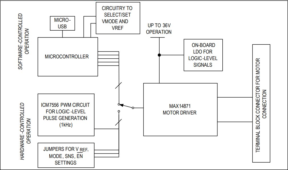 Block Diagram - Analog Devices / Maxim Integrated MAX14871EVKIT Evaluation Kit