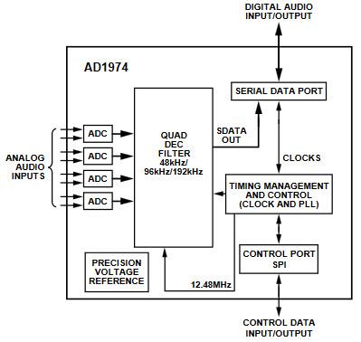Block Diagram - Analog Devices Inc. AD1974 24-Bit ADCs