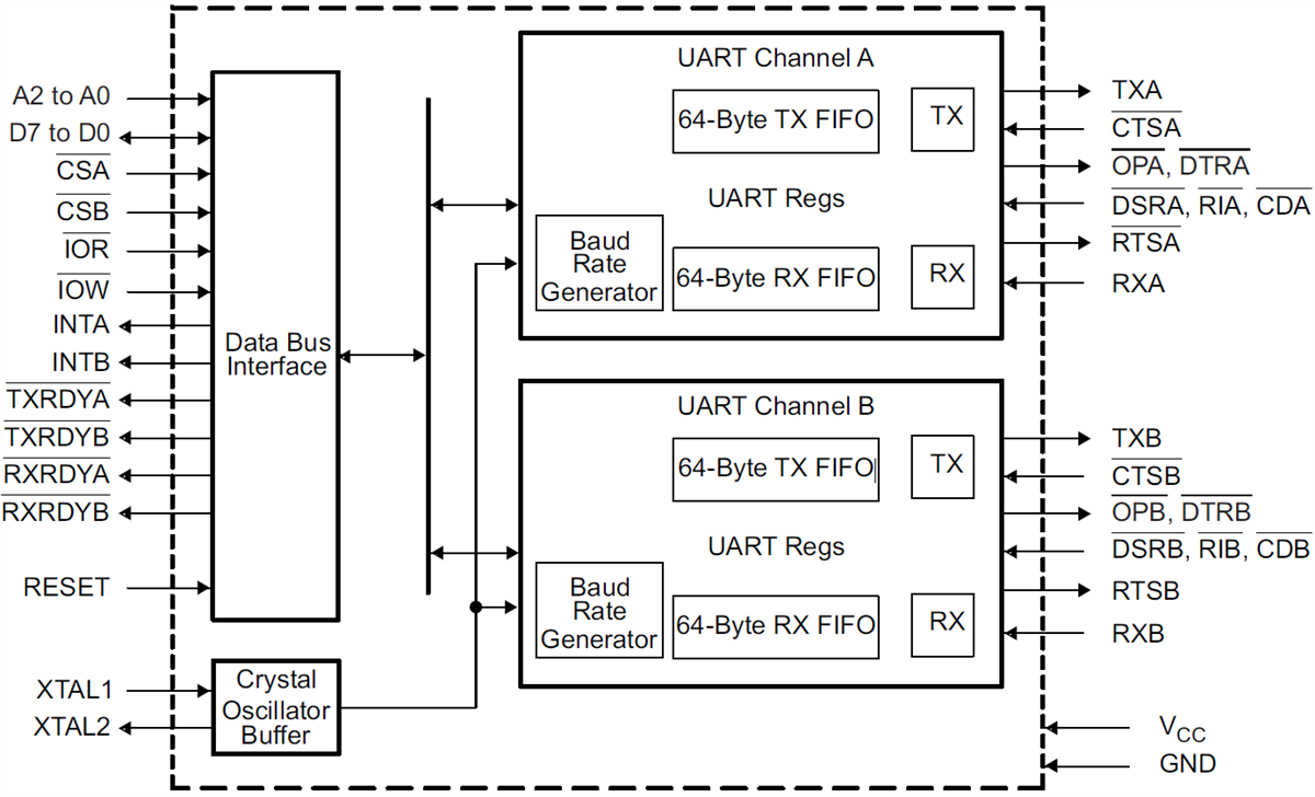 Block Diagram - Texas Instruments TL16C752D Dual UART