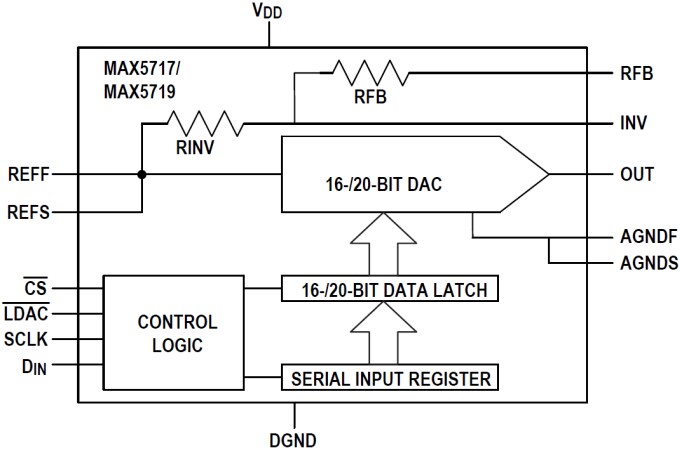 Block Diagram - Analog Devices / Maxim Integrated MAX5717 & MAX5719 16 & 20-Bit Voltage-Output DACs