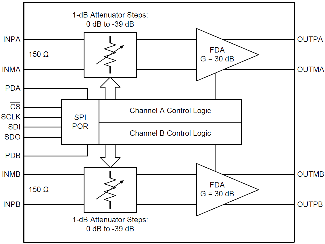 Block Diagram - Texas Instruments LMH2832 Digital Variable Gain Amplifier (DVGA)