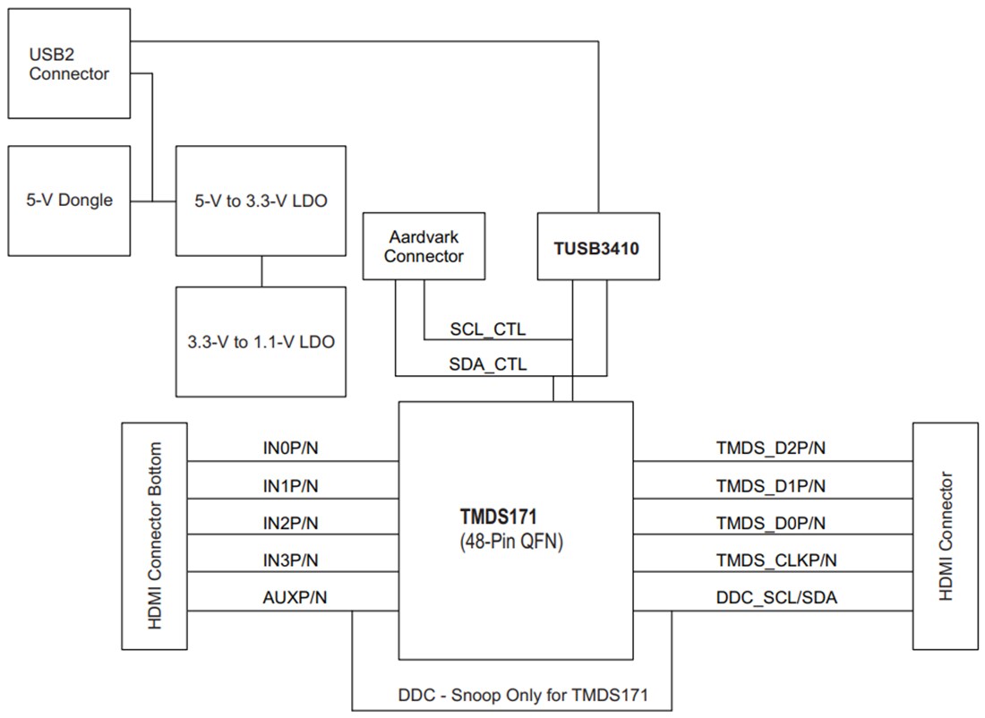 Block Diagram - Texas Instruments TMDS171RGZEVM TMDS Retimer Evaluation Module