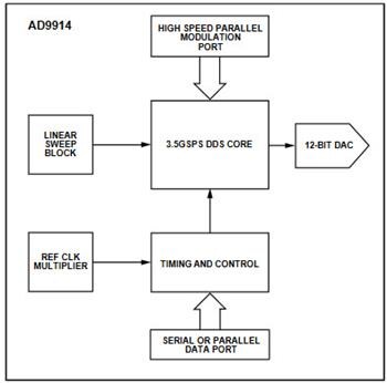 Block Diagram - Analog Devices Inc. AD9914 Direct Digital Synthesizers