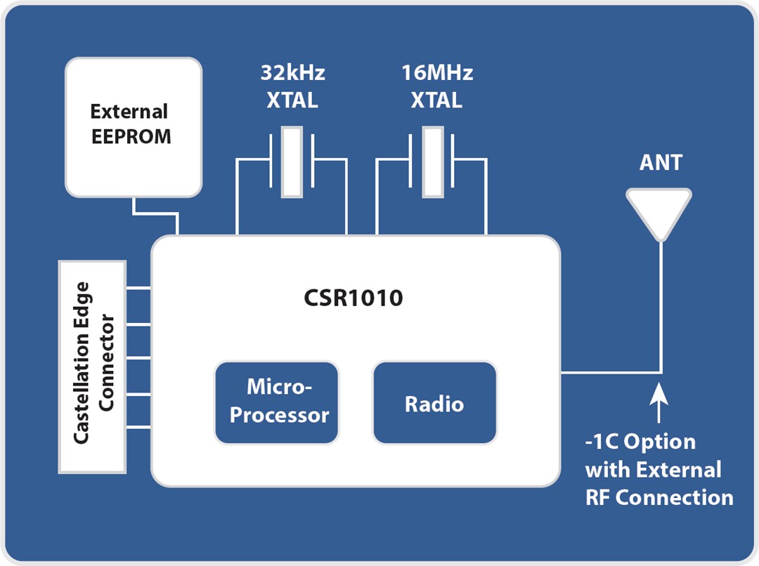 Block Diagram - CEL B1010SP0 MeshConnect™ Bluetooth Smart Mini Modules