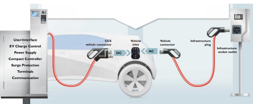 Phoenix Contact 電動交通解決方案