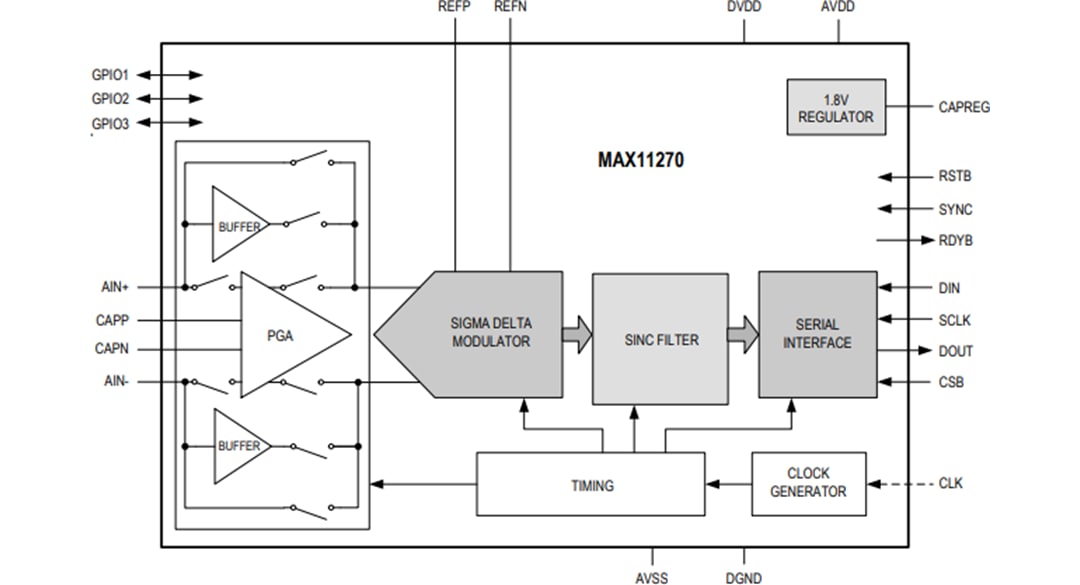 Block Diagram - Analog Devices / Maxim Integrated MAX11270 24-Bit Delta-Sigma ADC