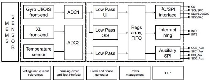 STMicroelectronics LSM6DSL & LSM6DSM iNEMO Inertial Modules