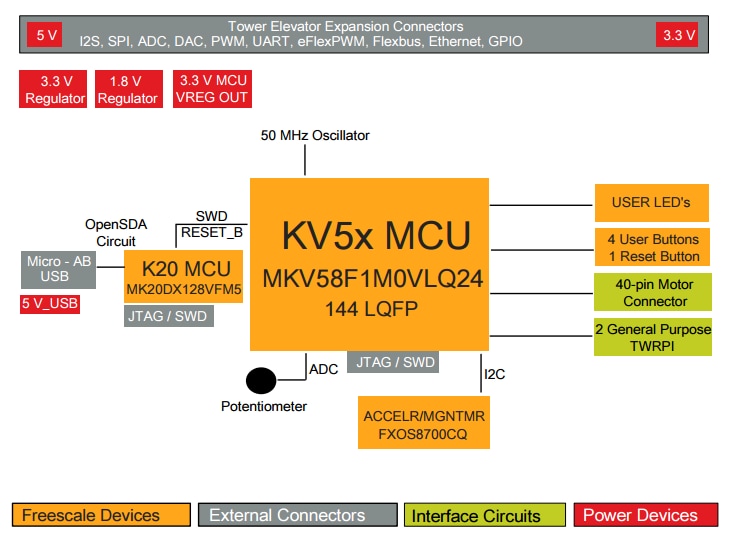 Block Diagram - NXP Semiconductors TWR-KV58F220M Tower System Module