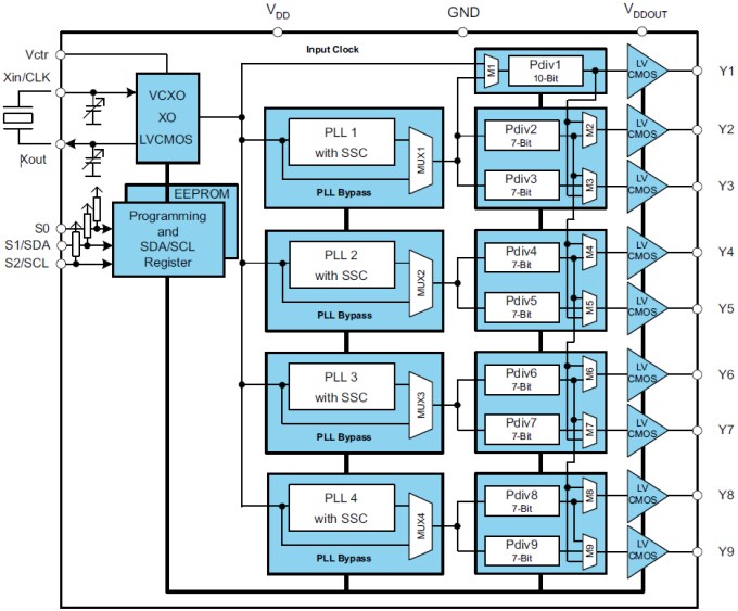 Block Diagram - Texas Instruments CDCE(L)949 4-PLL VCXO Clock Synthesizers