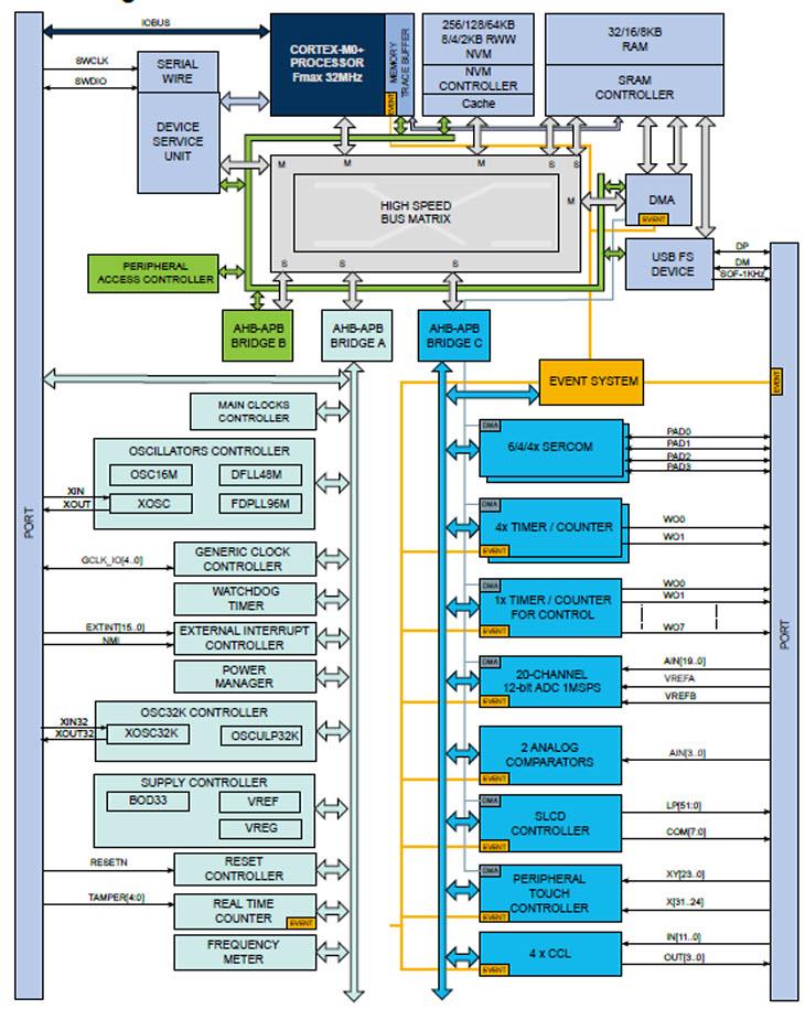 Block Diagram - Microchip Technology SAM L22 ARM-based Microcontrollers