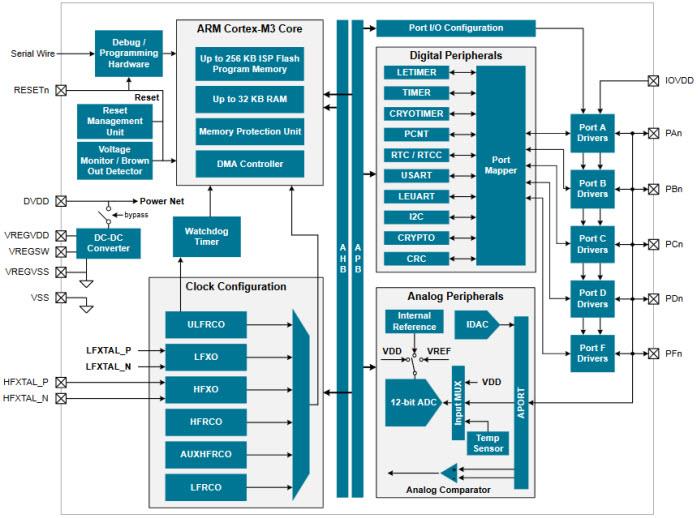 結構圖 - Silicon Labs EFM32 Jade Gecko MCU