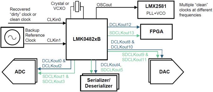 Block Diagram - Texas Instruments LMK0482x Synthesizer & Jitter Cleaner