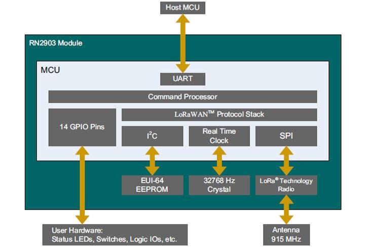 Microchip Technology RN2903遠距技術收發器模組