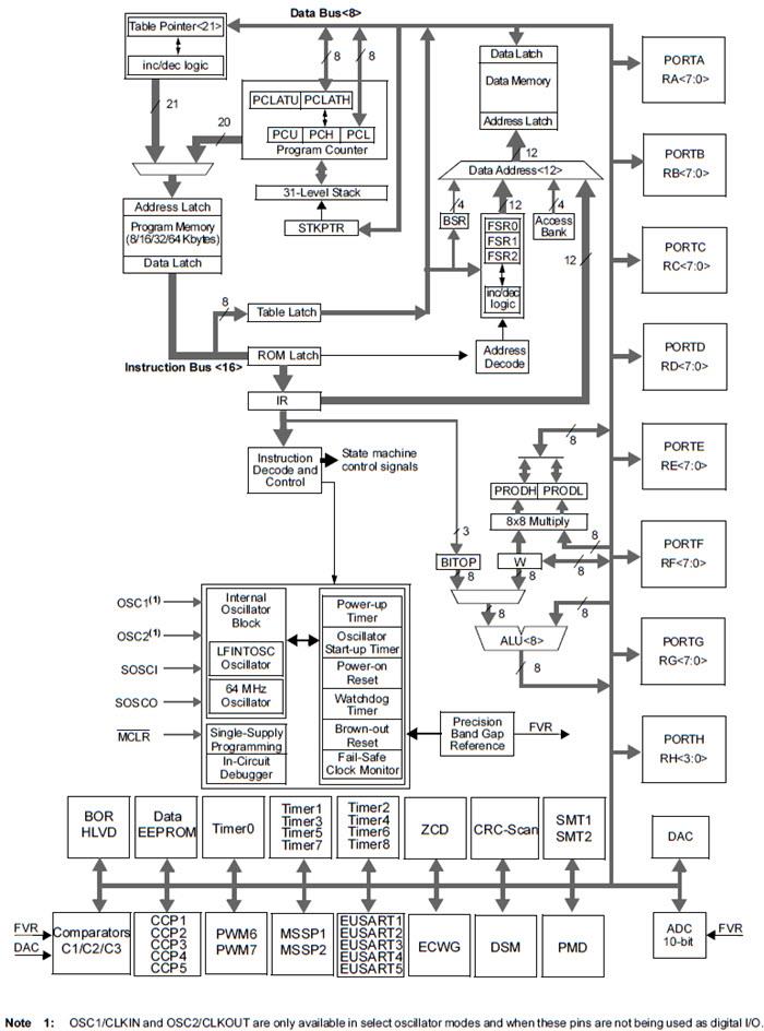 Microchip Technology PIC18LF67K40 8-bit Microcontrollers