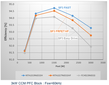 性能圖表 - onsemi SuperFET® III MOSFET