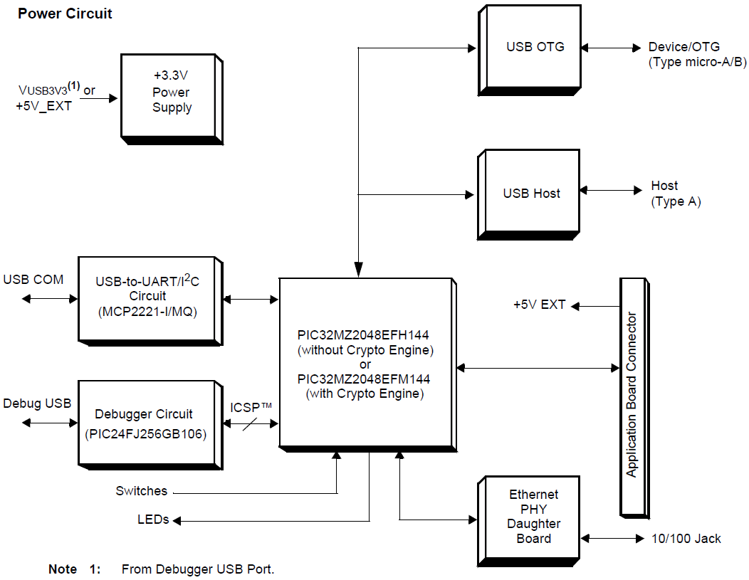 Block Diagram - Microchip Technology PIC32MZ Embedded Connectivity w/FPU Starter Kits