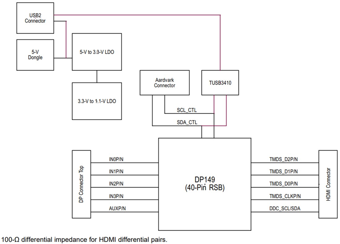 Block Diagram - Texas Instruments DP149RSBEVM DP++ to HDMI Retimer EVM
