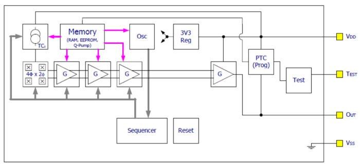 Melexis MLX91208 IMC-Hall® Current Sensors