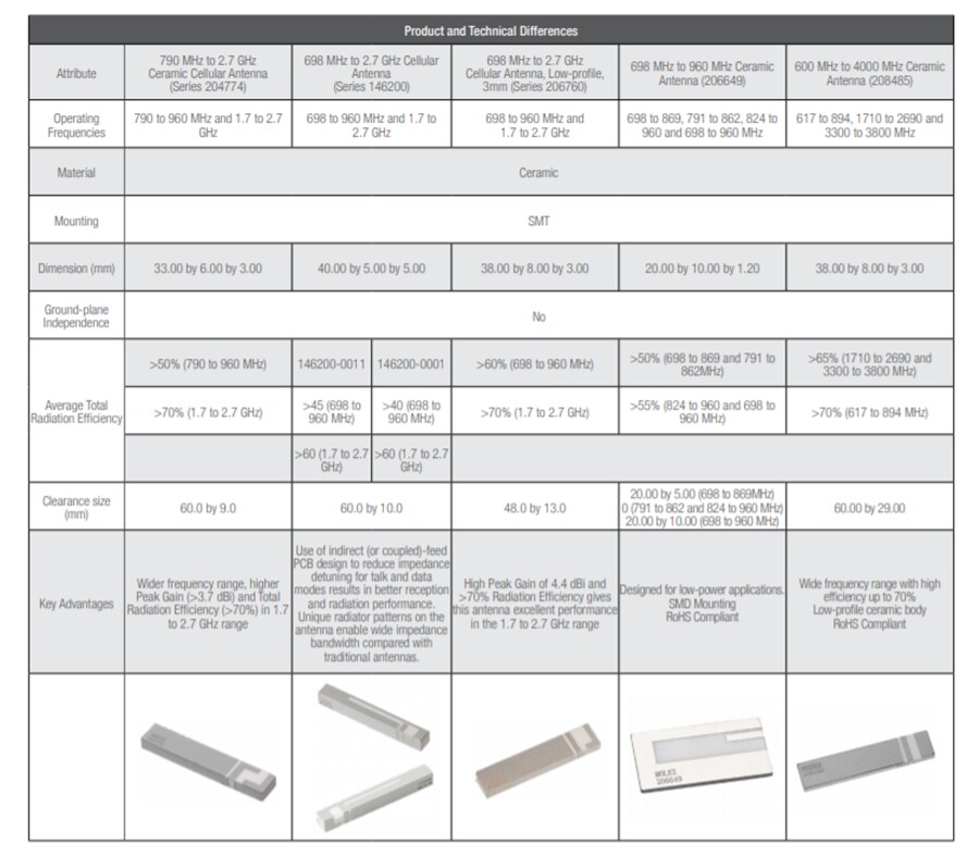 圖表 - Molex 蜂窩陶瓷天線