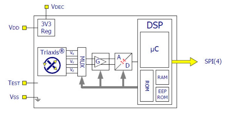 Block Diagram - Melexis MLX90363 Triaxis® Magnetometer Position Sensor ICs