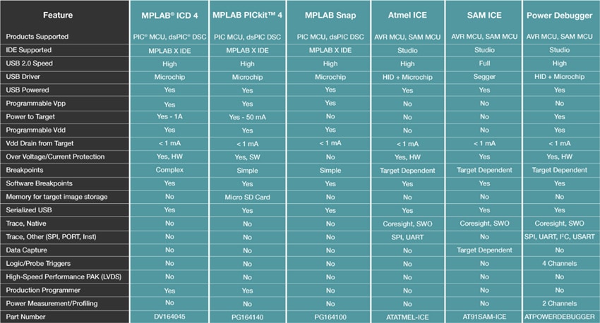 Microchip Technology 工程開發工具