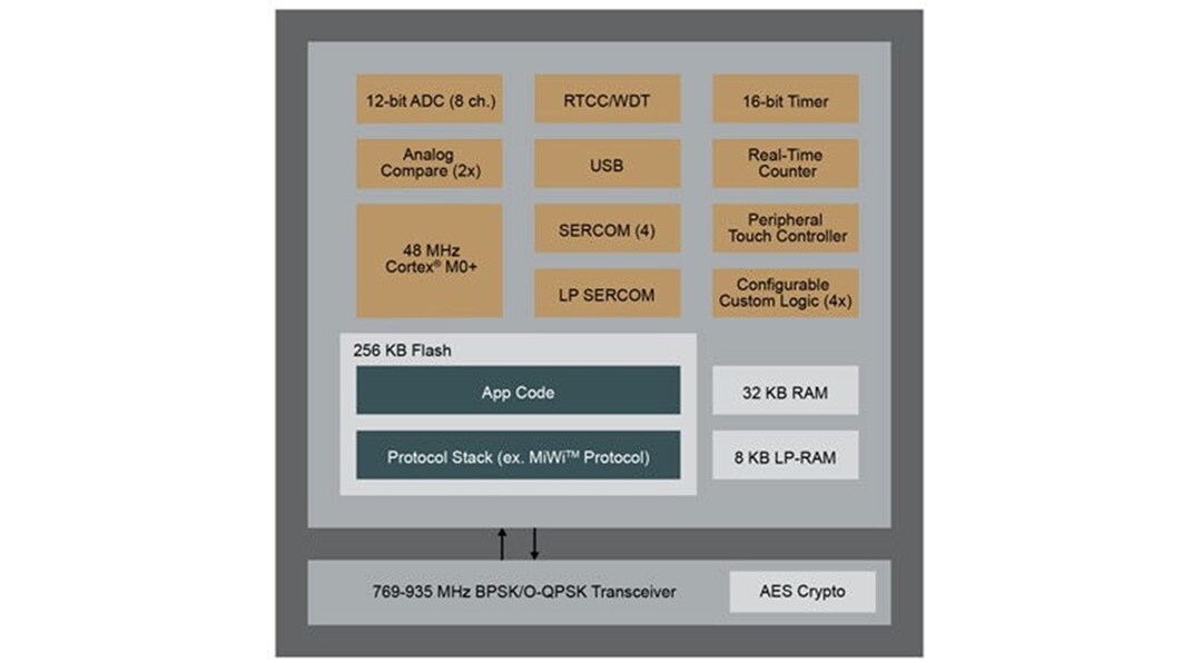 Block Diagram - Microchip Technology SAM R30 Ultra-Low Power RF Microcontrollers
