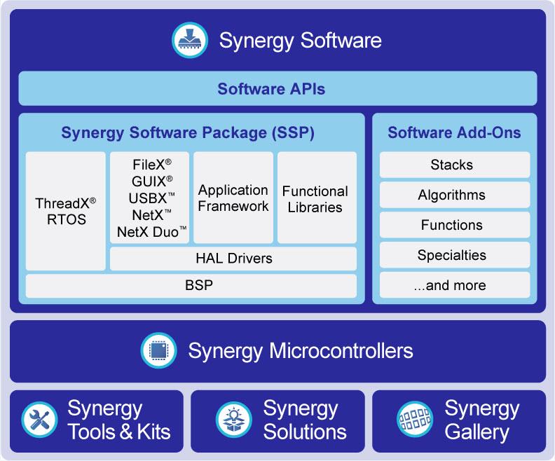 Renesas Electronics Synergy™平台