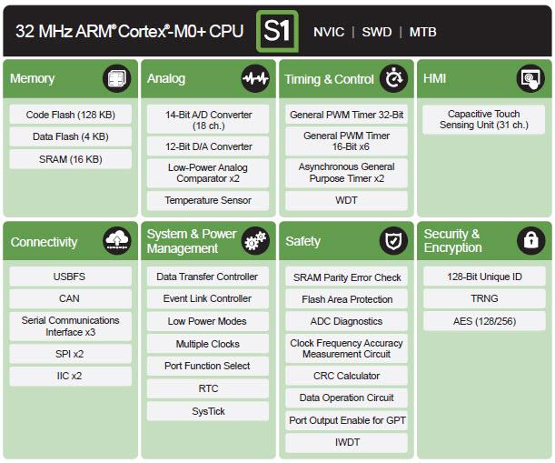 Renesas Electronics Synergy™平台