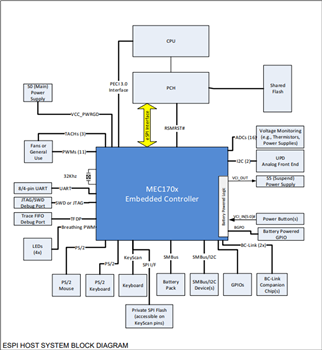 Block Diagram - Microchip Technology MEC1701 Embedded Controller